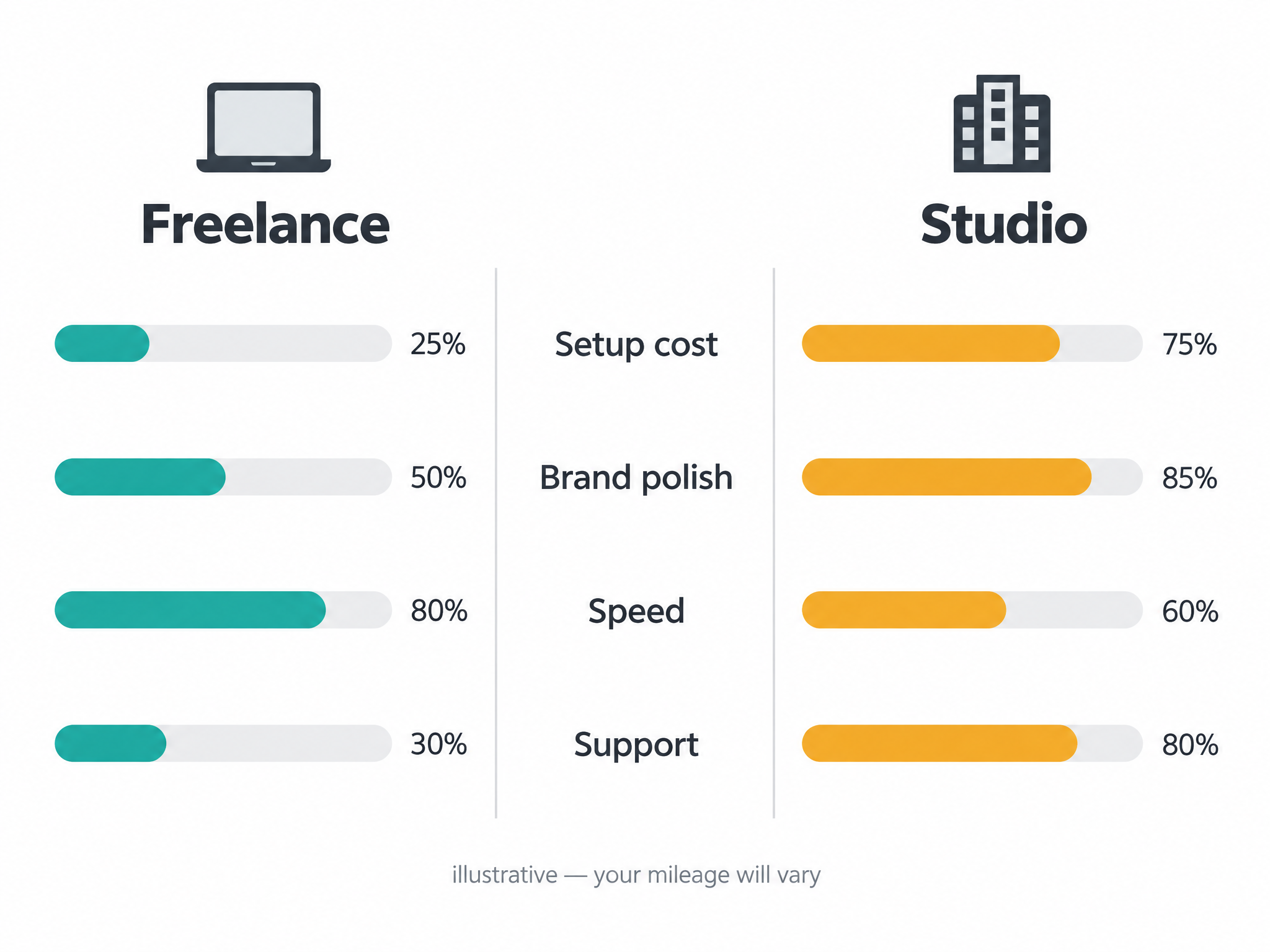 Freelance versus studio comparison infographic with progress bars