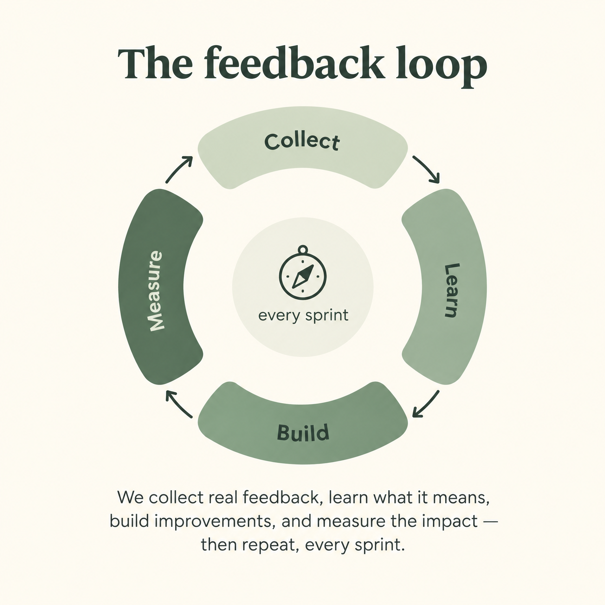 Circular feedback loop diagram with four green arc segments