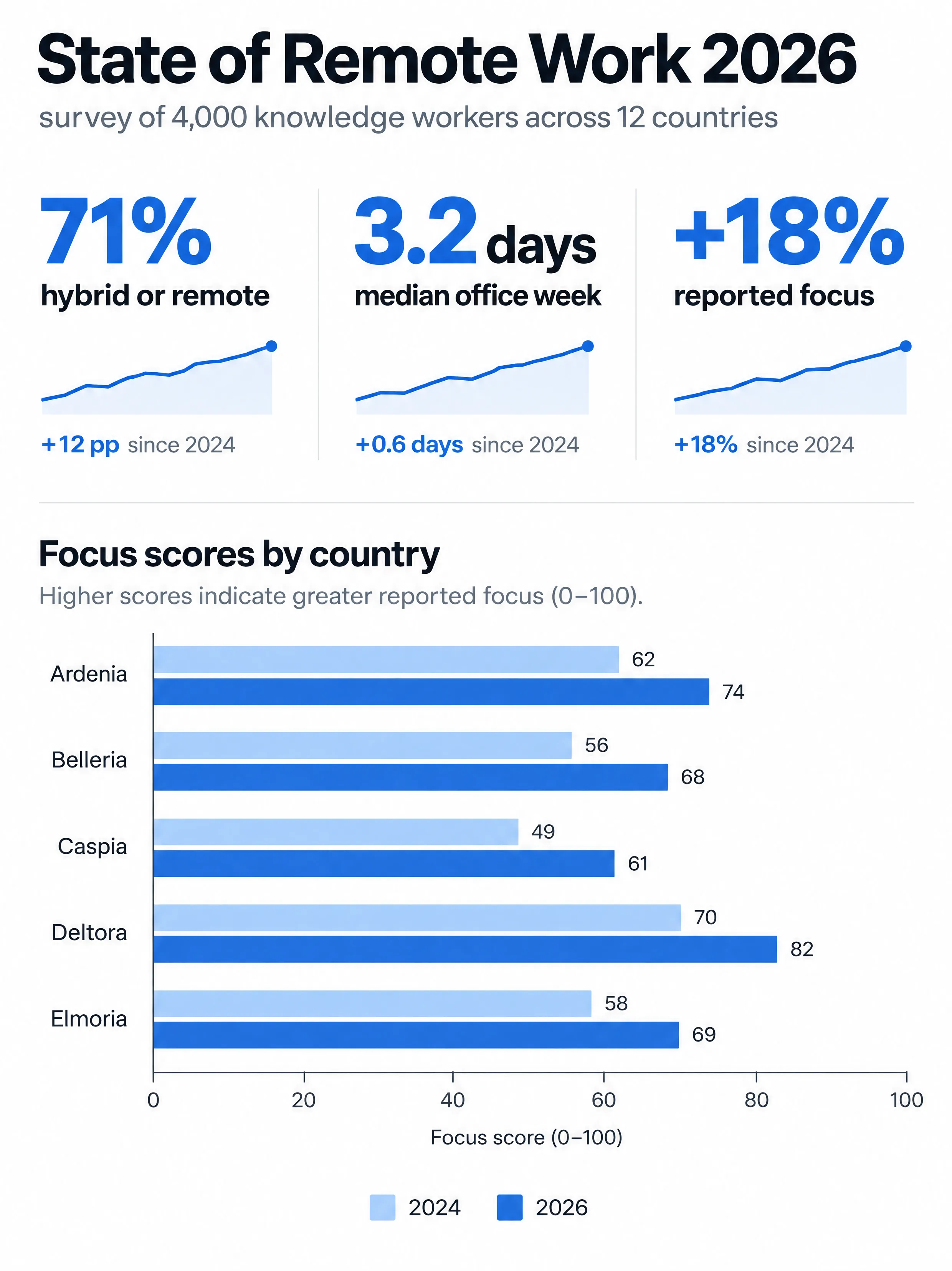 Remote work report poster with three headline stats and a bar chart