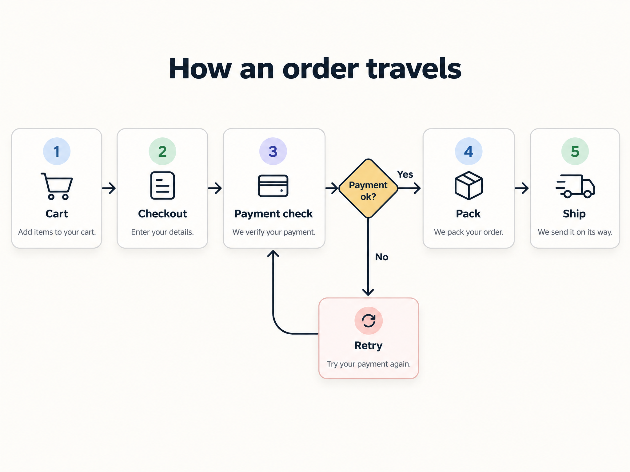 Horizontal order-flow process chart with five stages and a retry branch