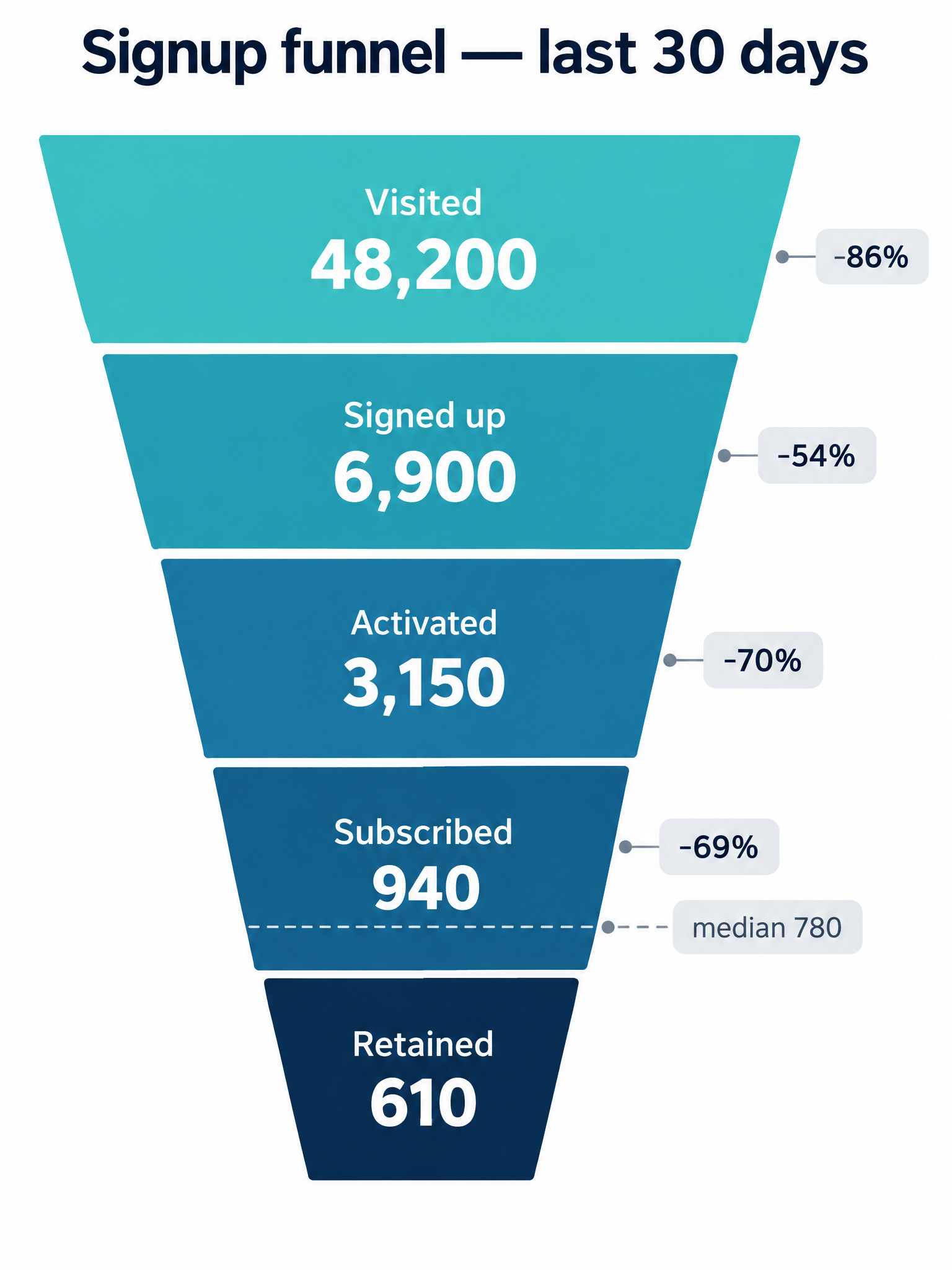 Signup conversion funnel narrowing through five labeled stages