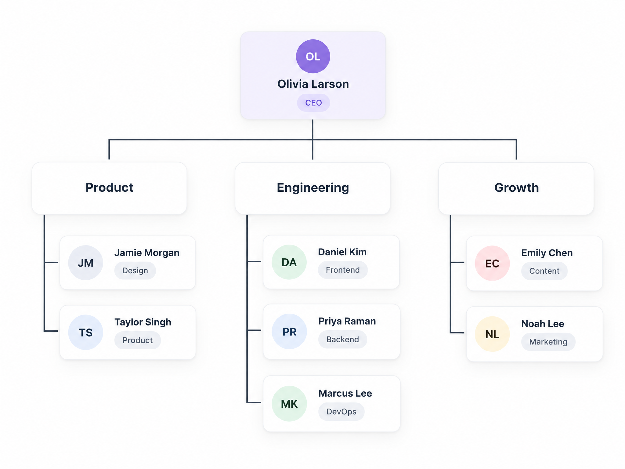 Organizational chart with a CEO card branching into three teams