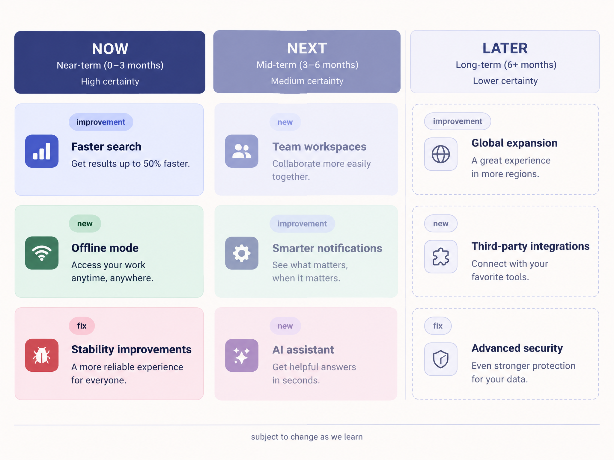 Now Next Later product roadmap with fading certainty cards