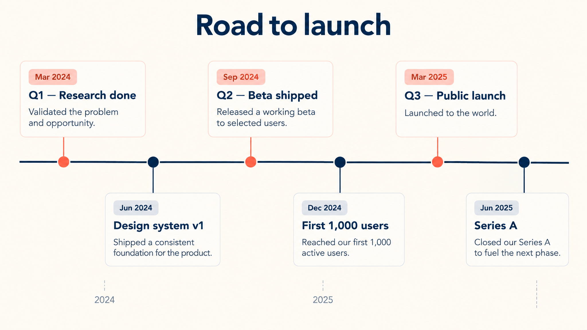 GPT Image 2.5 Sunburst example of a project launch timeline