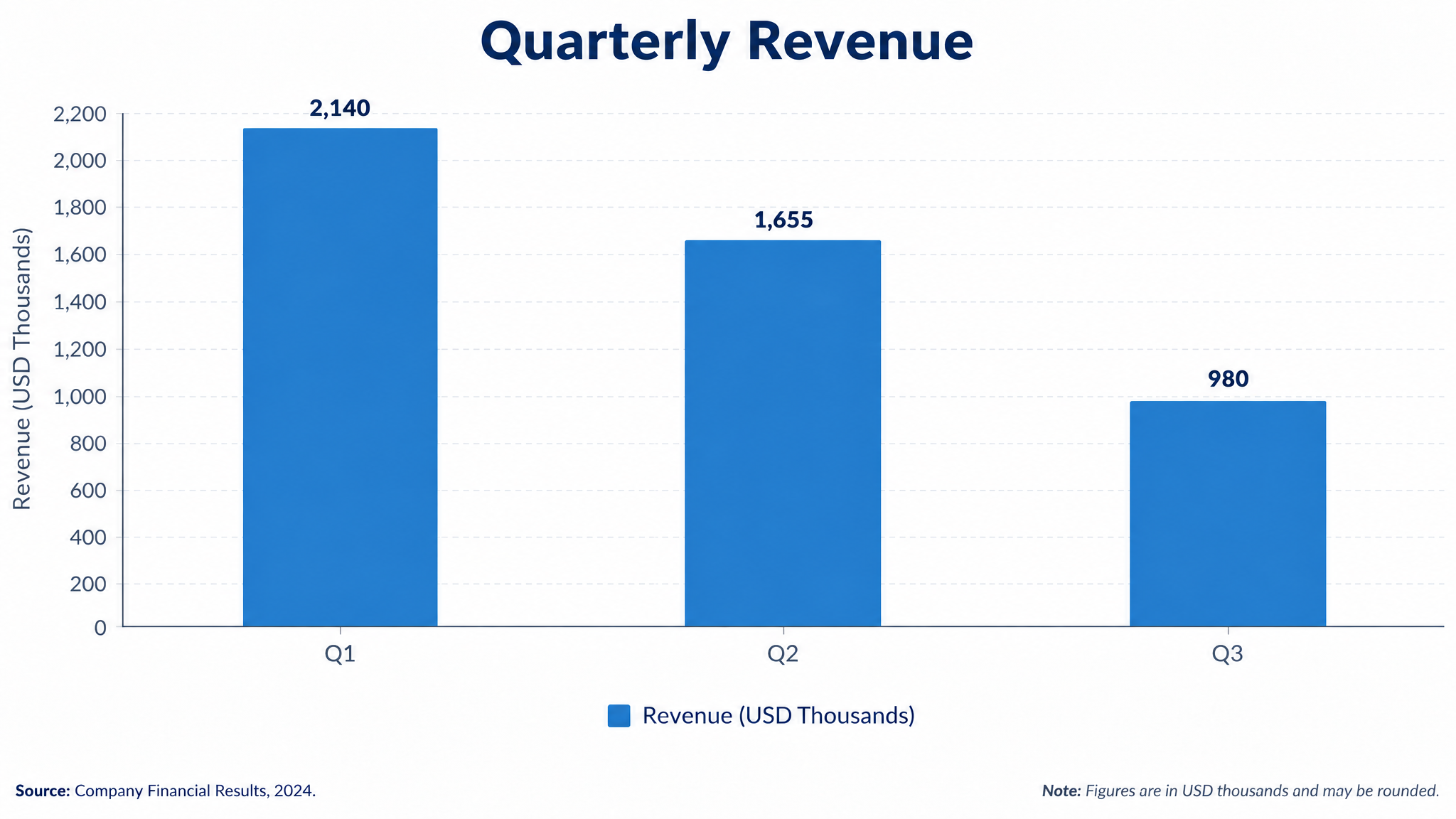 Bar chart slide updated to new revenue numbers