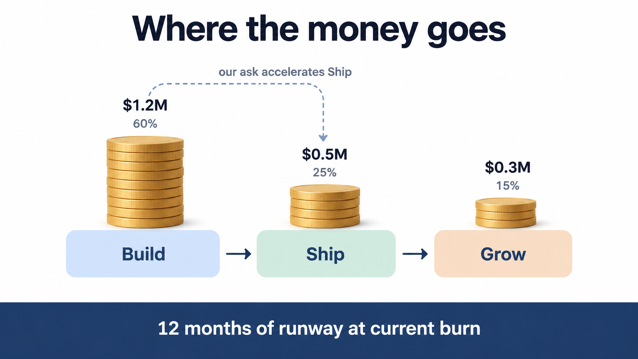 Pitch slide with Build Ship Grow flow and coin stacks