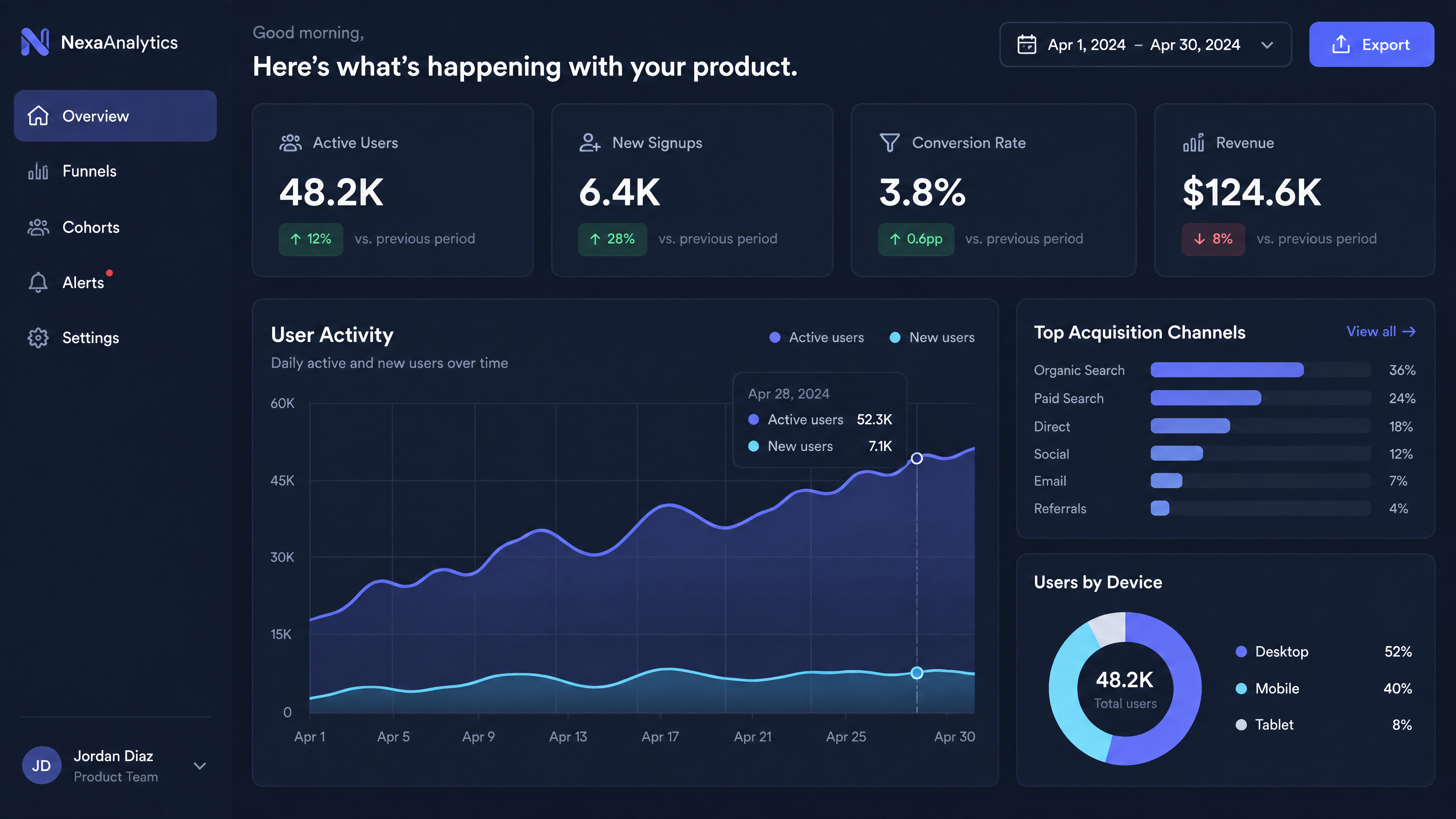 GPT Image 2.5 Sunburst example of a dark navy analytics dashboard